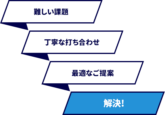 難しい課題→丁寧な打ち合わせ→最適なご提案→解決！